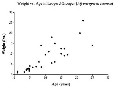 Age vs. Growth data for cabrilla (leopard) grouper in Mexican waters.